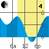 Driftwood Bay tide chart for Friday, April 4, 2025
