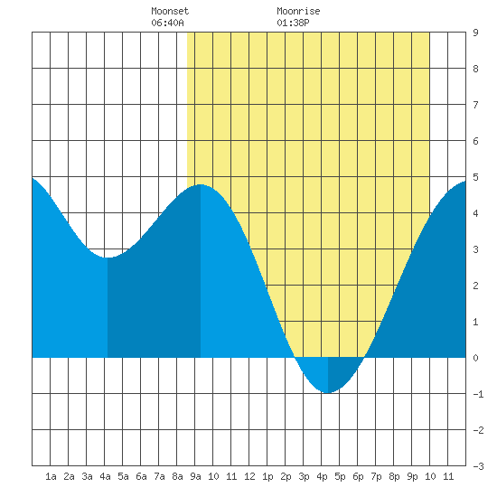 Driftwood Bay tide chart for Saturday, April 5, 2025