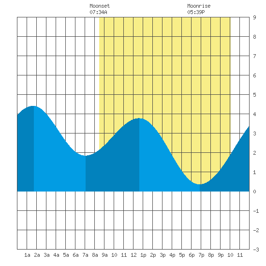 Driftwood Bay tide chart for Tuesday, April 8, 2025