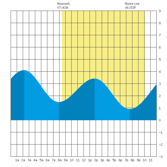 Driftwood Bay tide chart for Wednesday, April 9, 2025