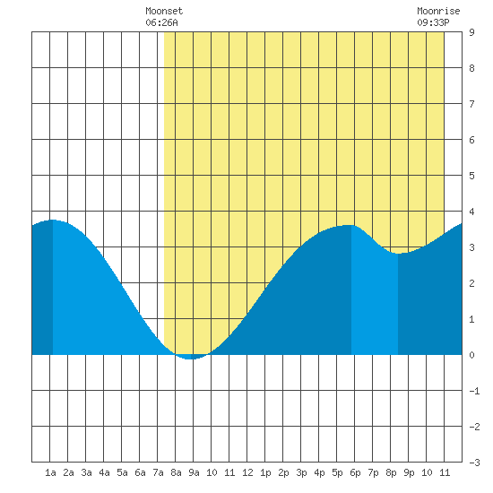 Driftwood Bay tide chart for Saturday, May 10, 2025