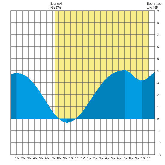Driftwood Bay tide chart for Sunday, May 11, 2025