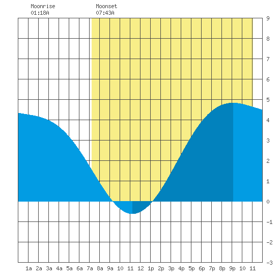 Driftwood Bay tide chart for Wednesday, May 14, 2025