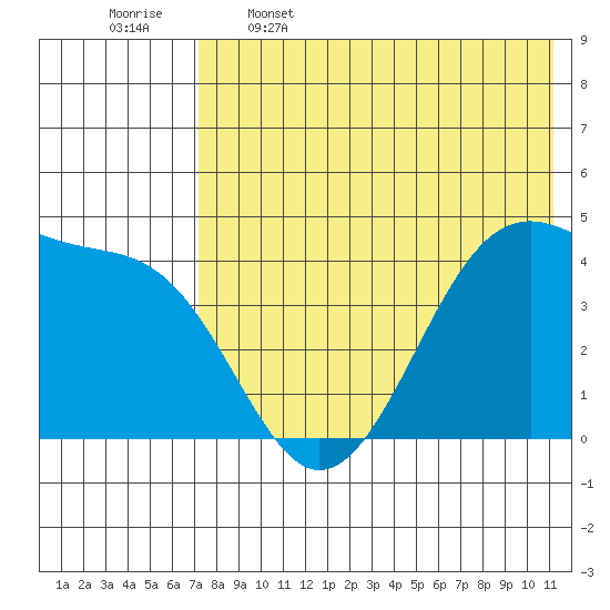 Driftwood Bay tide chart for Friday, May 16, 2025