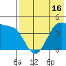 Driftwood Bay tide chart for Friday, May 16, 2025