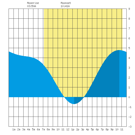 Driftwood Bay tide chart for Saturday, May 17, 2025