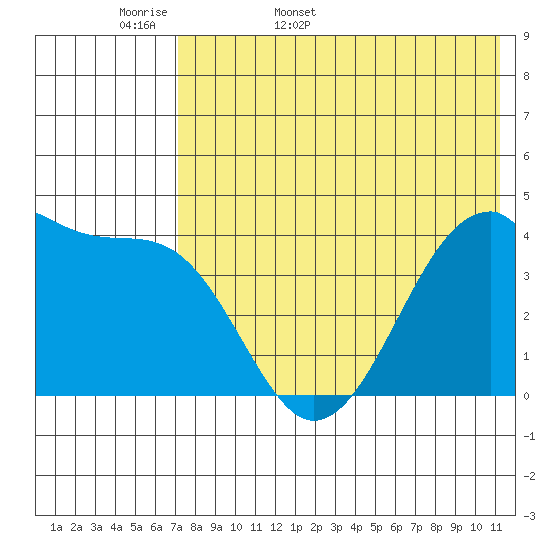 Driftwood Bay tide chart for Sunday, May 18, 2025