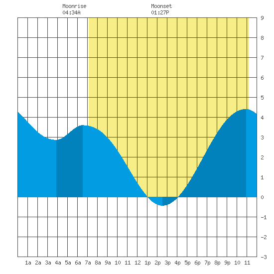 Driftwood Bay tide chart for Monday, May 19, 2025