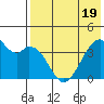 Driftwood Bay tide chart for Monday, May 19, 2025