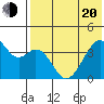 Driftwood Bay tide chart for Tuesday, May 20, 2025