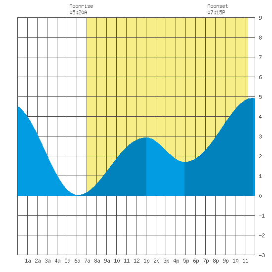 Driftwood Bay tide chart for Friday, May 23, 2025
