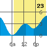 Driftwood Bay tide chart for Friday, May 23, 2025
