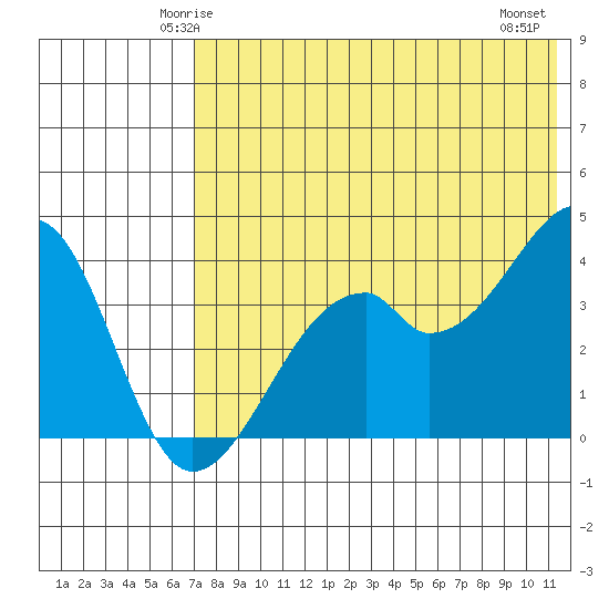 Driftwood Bay tide chart for Saturday, May 24, 2025