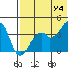Driftwood Bay tide chart for Saturday, May 24, 2025