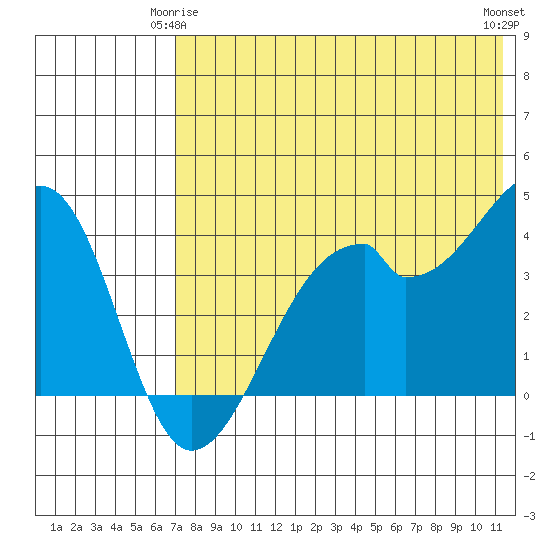 Driftwood Bay tide chart for Sunday, May 25, 2025