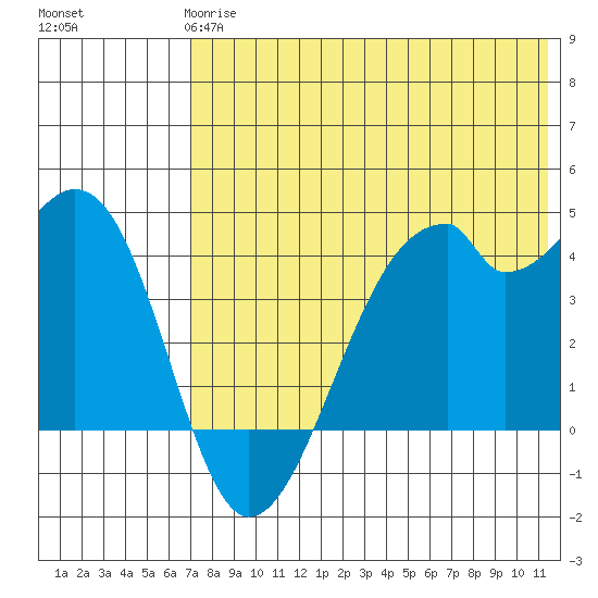 Driftwood Bay tide chart for Tuesday, May 27, 2025