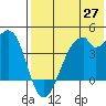 Driftwood Bay tide chart for Tuesday, May 27, 2025