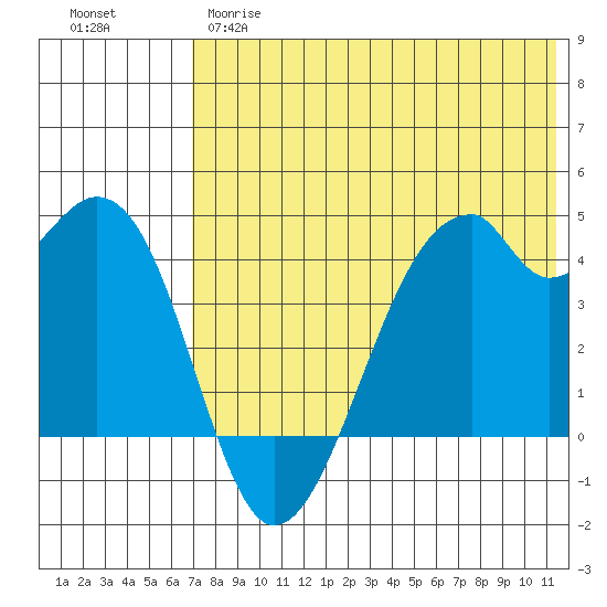 Driftwood Bay tide chart for Wednesday, May 28, 2025