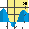 Driftwood Bay tide chart for Wednesday, May 28, 2025