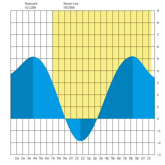 Driftwood Bay tide chart for Thursday, May 29, 2025