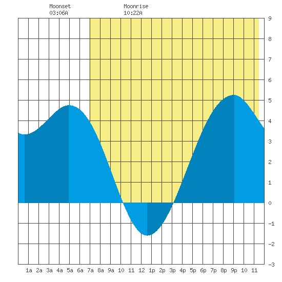 Driftwood Bay tide chart for Friday, May 30, 2025