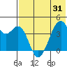 Driftwood Bay tide chart for Saturday, May 31, 2025