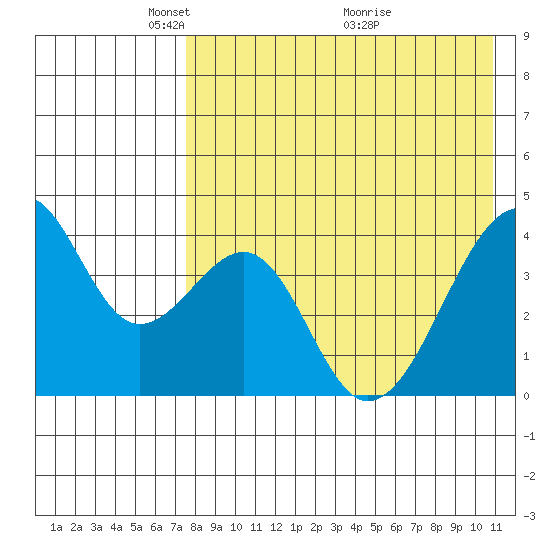Driftwood Bay tide chart for Monday, May 5, 2025