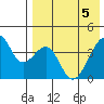 Driftwood Bay tide chart for Monday, May 5, 2025