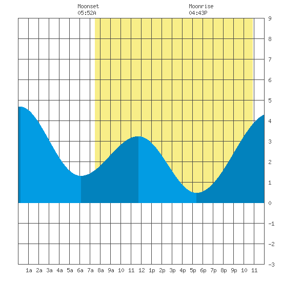 Driftwood Bay tide chart for Tuesday, May 6, 2025