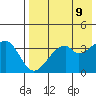 Driftwood Bay tide chart for Friday, May 9, 2025