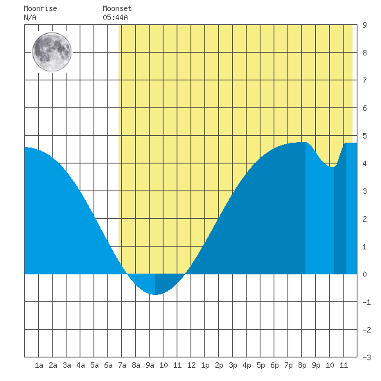 Driftwood Bay tide chart for Tuesday, June 10, 2025