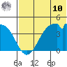 Driftwood Bay tide chart for Tuesday, June 10, 2025