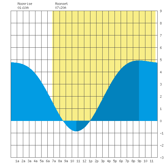Driftwood Bay tide chart for Thursday, June 12, 2025