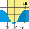 Driftwood Bay tide chart for Friday, June 13, 2025