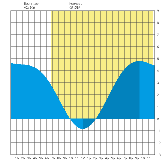 Driftwood Bay tide chart for Saturday, June 14, 2025