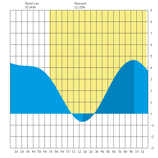 Driftwood Bay tide chart for Sunday, June 15, 2025