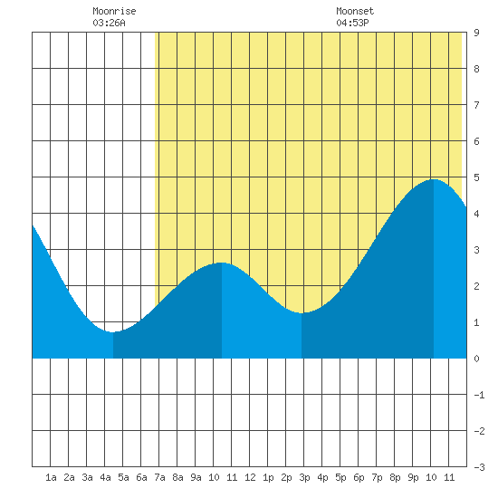 Driftwood Bay tide chart for Thursday, June 19, 2025