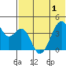 Driftwood Bay tide chart for Sunday, June 1, 2025