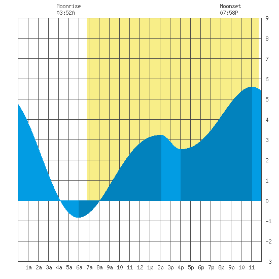 Driftwood Bay tide chart for Saturday, June 21, 2025
