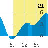 Driftwood Bay tide chart for Saturday, June 21, 2025
