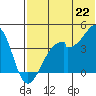 Driftwood Bay tide chart for Sunday, June 22, 2025
