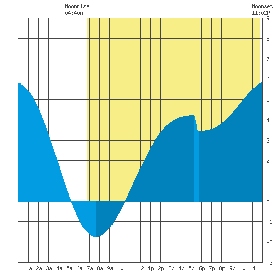 Driftwood Bay tide chart for Monday, June 23, 2025