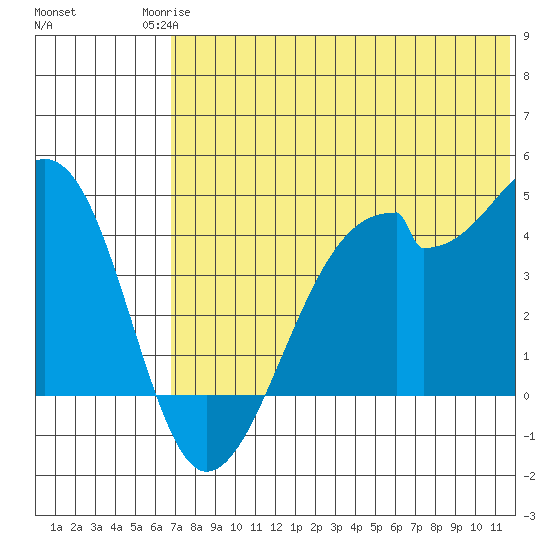 Driftwood Bay tide chart for Tuesday, June 24, 2025