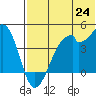 Driftwood Bay tide chart for Tuesday, June 24, 2025