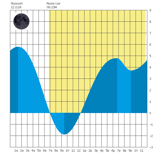 Driftwood Bay tide chart for Wednesday, June 25, 2025