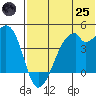 Driftwood Bay tide chart for Wednesday, June 25, 2025