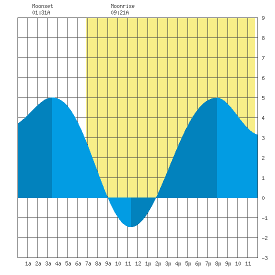 Driftwood Bay tide chart for Friday, June 27, 2025