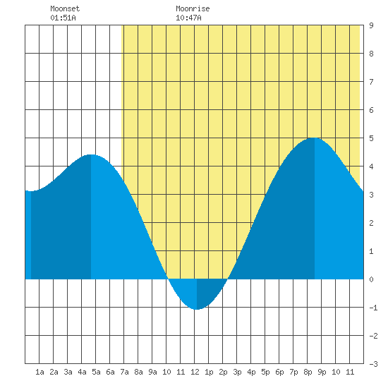 Driftwood Bay tide chart for Saturday, June 28, 2025