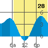 Driftwood Bay tide chart for Saturday, June 28, 2025