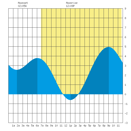 Driftwood Bay tide chart for Sunday, June 29, 2025